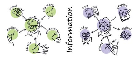 Type of information: Visual tactile, olfactory, auditory, gustatory. Type of information: digital, text, graphic, video, sound. Vector diagram. Outline styleのイラスト素材