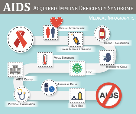 AIDS infographics ( roadmap of AIDS transmission , symptoms , therapy , preventive ) ( flat / simple color style ) ( gender sign and heart , syringe , blood bag , fetal , hiv , viral syndrome , etc )のイラスト素材