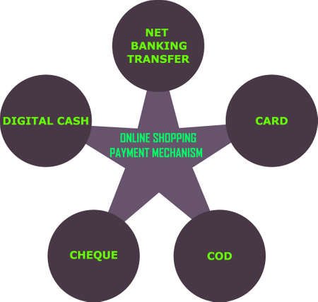 Online shopping payment mechanism presented with all related points on star and circle combined chart for learning purpose.のイラスト素材