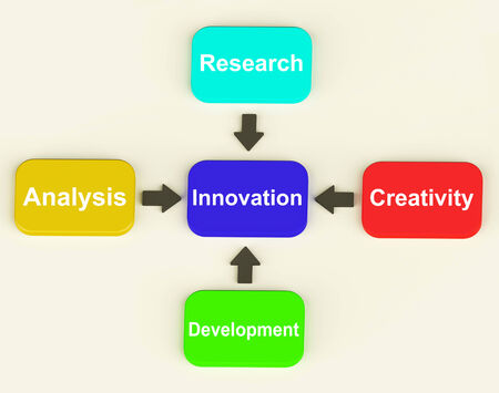 Innovation Diagram Meaning Creativity Researching Analysing And Developmentの写真素材