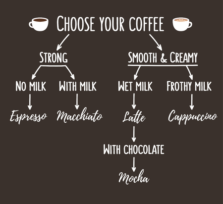 Coffee types infographic. Simple flow chart that shows differences between kinds of coffee.のイラスト素材