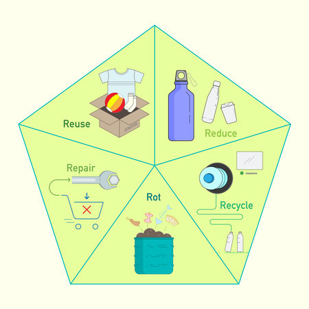 5Rs green alternatives infographic design. Reduce, reuse, repair, rot and recycle all help to cut down the amount of waste. Go green concept. Vector illustration outline flat design style.のイラスト素材