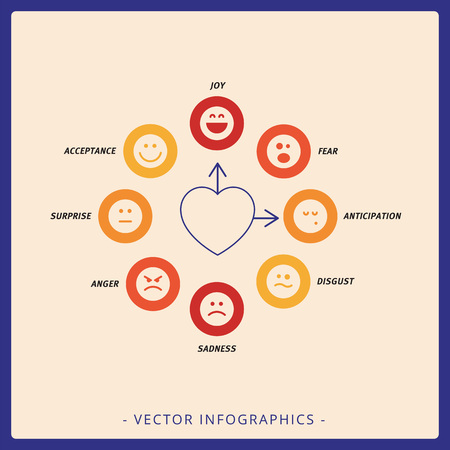 Dial chart representing basic emotions variety on beige backgroundのイラスト素材