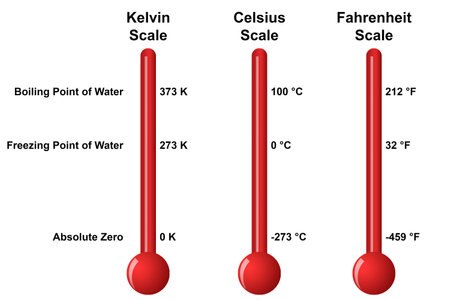 Temperature scales showing differences between Kelvin, Celsius and Fahrenheit, 3d rendering