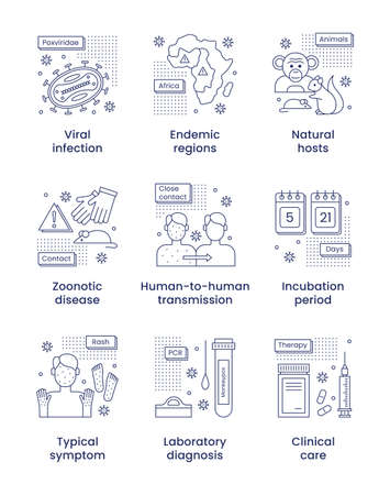 Monkeypox virus medicine concept. A set of icons with captions about monkeypox. Vector line illustration isolated on a white background.のイラスト素材