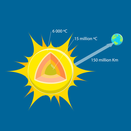 3D Isometric Flat Vector Illustration of Layers Of Sun, Solar Anatomyのイラスト素材