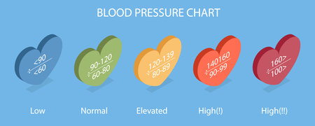 3D Isometric Flat Vector Illustration of Blood Pressure Chart, Ranges of Low, Healthy, Pre-high and Highのイラスト素材