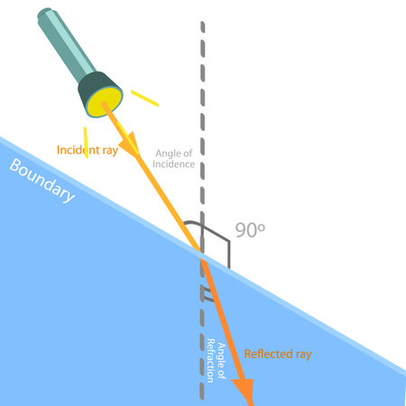 3D Isometric Flat Vector Illustration of Refraction , Angle of Refraction from an Incident Ray to the Refracted Rayのイラスト素材