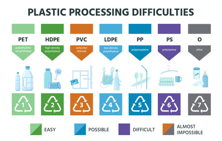 Plastic recycling types, material Resin code and icons.