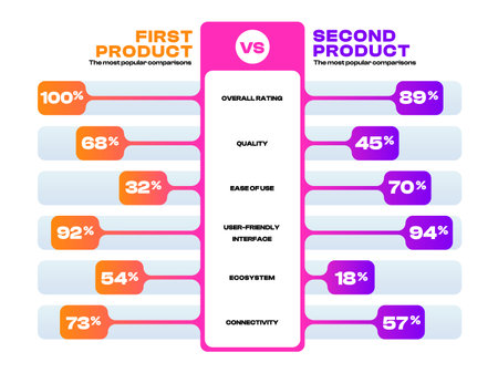 Product advantages infographic. Comparison of features and selection of the best option, advantages infographic comparison chart with statistics. Vector presentation of product infographicsのイラスト素材