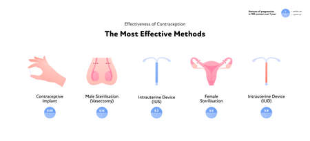 Effectiveness of contraception method infographic. Vector flat color icon illustration. Most effective contraceptive methods. Pearl rate index. Design for birth control and pregnancy prevention.のイラスト素材