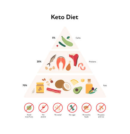 food guide concept. Vector flat modern illustration. Keto diet infographic pyramid with label, rules and recommendation with percent label. Colorful food, carb, protein, fat meal icon set.のイラスト素材