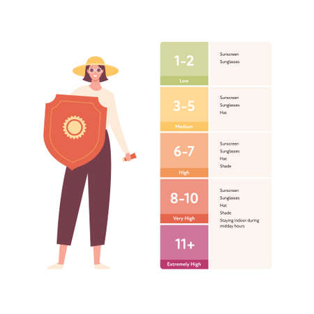 Summer skin care and sunscreen protection concept. Vector flat people illustration. Woman hold sun screen shield symbol. Sun activity danger infographic. Design for beauty industry and healthcareのイラスト素材
