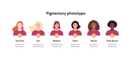 Summer skin care and sunscreen protection concept. Vector flat people avatar illustration set. Various female head with diffrent skin tone phototype. Sunburn and tan infographic.のイラスト素材