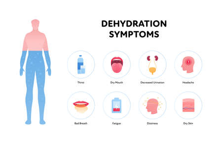 Dehydration symptoms infographic layout. Vector flat healthcare illustration. Human body silhouette water level. Thirst, dry mouth and skin, urination, headache, bad breath, fatigue, dizziness iconのイラスト素材