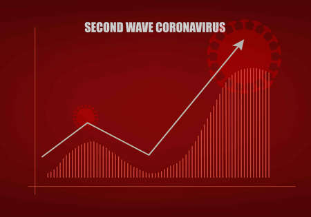 Concepts of second wave coronavirus pandemic outbreak. Illustration of bar graph showing higher trend of second wave coronavirus outbreak on red backgroundのイラスト素材