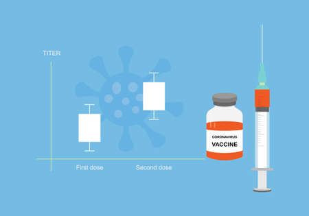 Concepts of coronavirus or covid-19 vaccine and antibody titer. Titer increasing after second injection. Illustration of syringe, vaccine bottle and graph.のイラスト素材