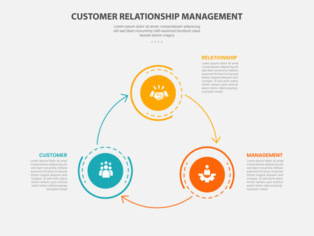 CRM customer relationship management infographic outline style with 3 point template with big circle with arrow line create circular cycle for slide presentation vectorのイラスト素材