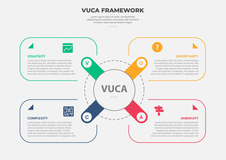 vuca world model infographic outline style with 4 point template with round rectangle box container on x shape center for slide presentation vectorのイラスト素材
