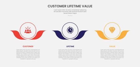 clv customer lifetime value infographic outline style with big circle and flower leaf accessories at bottom 3 point template with for slide presentation vectorのイラスト素材
