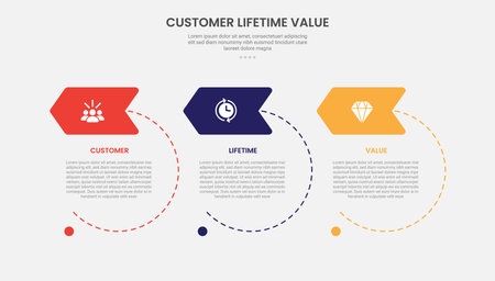 clv customer lifetime value infographic outline style with big circle dotted line with arrow header badge 3 point template with for slide presentation vectorのイラスト素材