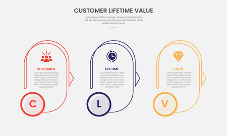clv customer lifetime value infographic outline style with round vertical shape with circle badge at bottom 3 point template with for slide presentation vectorのイラスト素材