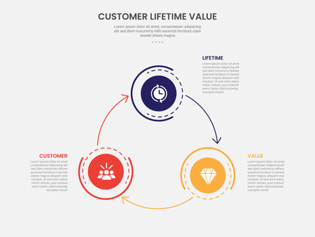 clv customer lifetime value infographic outline style with big circle with arrow line create circular cycle 3 point template with for slide presentation vectorのイラスト素材