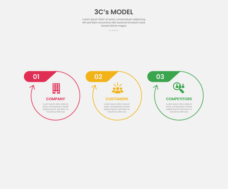 3cs model framework infographic outline style with 3 point template with big circle with arrow edge and header badge on top for slide presentation vectorのイラスト素材