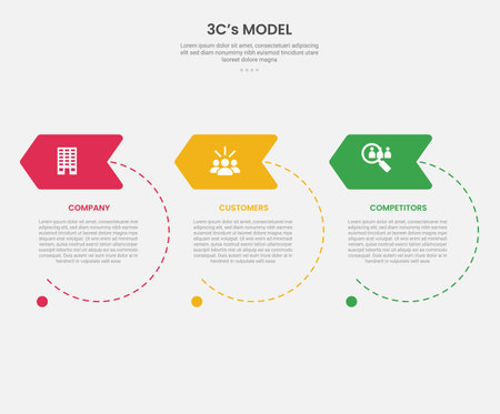 3cs model framework infographic outline style with 3 point template with big circle dotted line with arrow header badge for slide presentation vectorのイラスト素材