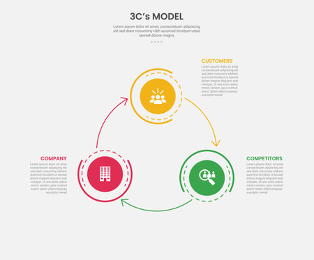 3cs model framework infographic outline style with 3 point template with big circle with arrow line create circular cycle for slide presentation vectorのイラスト素材