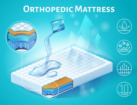 Orthopedic Mattress Isometric Vector Advertising Banner or Poster with Hydrophobic Quality Demonstration By Spilling Water on Surface and Internal Structure Layers Magnified Cross Section Illustrationのイラスト素材