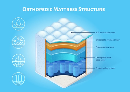 Orthopedic Sleeping Mattress internal Structure Isometric Vector Banner. Mattress Layers Cross Section Scheme with Removable Cover, Breathable Fiber Plush Memory Foam and Pocket Springs Illustrationのイラスト素材