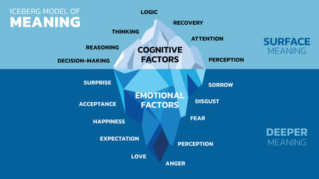 The Iceberg Model of Meaning. Invisible is Emotional Factors (Surprise, Anger, Happiness, Fear, Love and such). Visible is Cognitive Factors (Thinking, Reasoning, Decision-making, Logic and such). Vector illustration. All in a single layer.のイラスト素材