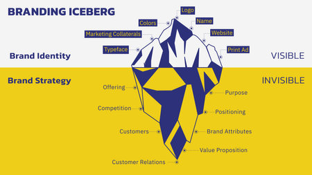 Concept of Brand Iceberg. Brands are Built from the Bottom Up. Invisible is Brand Strategy (Logo, Name, Colors, and such). Visible is Brand Identity (Offering, Competition, Purpose and such). Iceberg illustration for infographic. Vector illustration.  All in a single layer.のイラスト素材