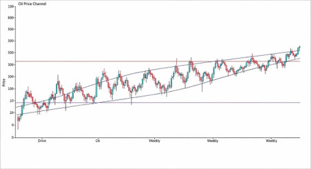 Graph showing price movement with red and green lines, trend line, and volatility