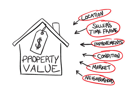 A diagram of the factors that can affect real estate property values  のイラスト素材