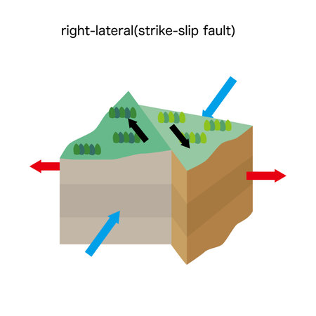 Diagram of earthquake mechanism. "Right-lateral strike-slip fault" An earthquake in which the far side of the fault shifts to the right when viewed from the front of the fault.Vector illustration.のイラスト素材