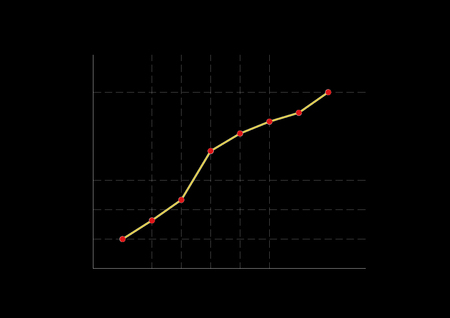 The yellow line and red dots of business graph in black background.