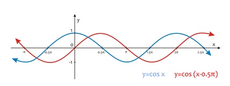 very big size Trigonometry sinusoidal graph illustrationの写真素材