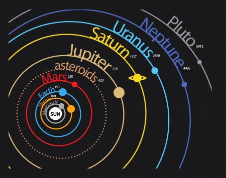 Solar system planet scheme with distances and orbitsのイラスト素材