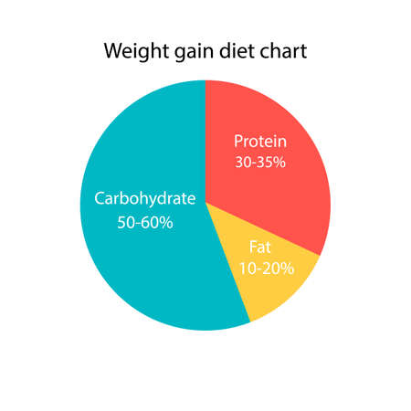 Weight gain diet chart. The diagram ratio of carbs, fats and protein for weight gain. Diet plan icon. Vectorのイラスト素材
