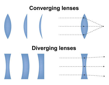 Convex and concave lens. Optics physics icon. Scheme with light ray direction and bending through lens. Vectorのイラスト素材