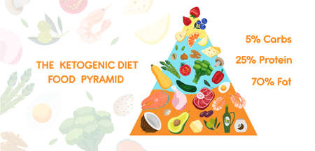 Keto diet nutrition food pyramid banner. Ketogenic diet food chart.のイラスト素材