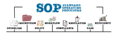 SOP Standard Operating Procedure Concept. Illustration with keywords and icons. Horizontal web bannerの写真素材