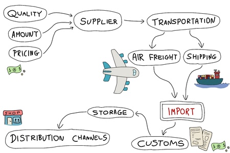 Import mind map - doodle graph with concepts related to product import and export.