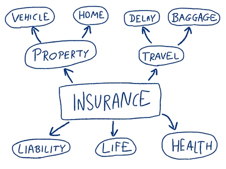 Insurance mind map - doodle graph with types of insurance.のイラスト素材