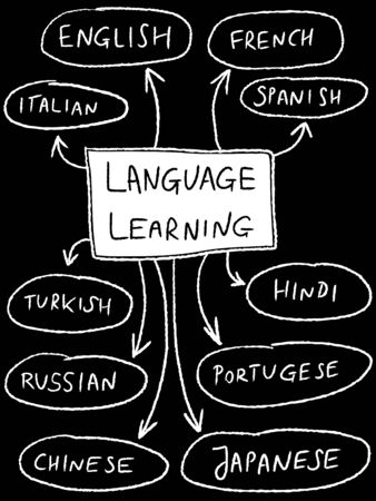 Language learning mind map - popular foreign languages.