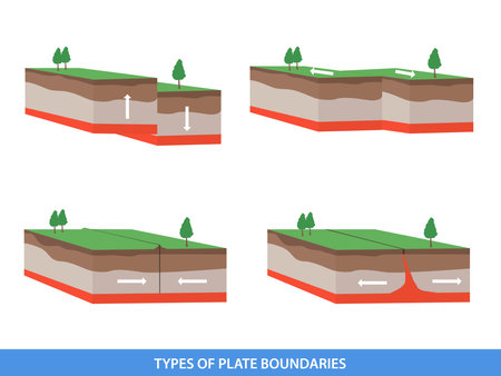 tectonic plate interactions. Types of plate boundariesのイラスト素材