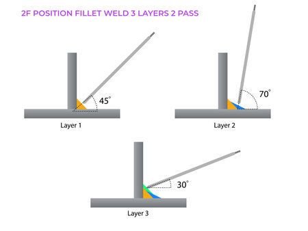 Fillet weld. 2f position. electrode angel type. 3 layers 2 pass fillet weld illustrationのイラスト素材