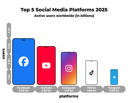 Vector infographic showing top 5 social media platforms in 2025 with smartphone bar chart comparing...